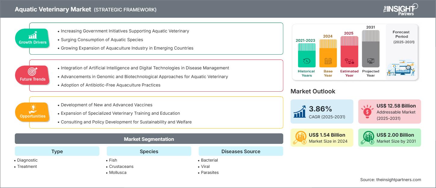 aquatic-veterinary-market