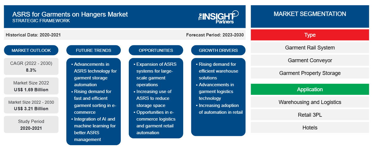 asrs-for-garments-on-hangers-market