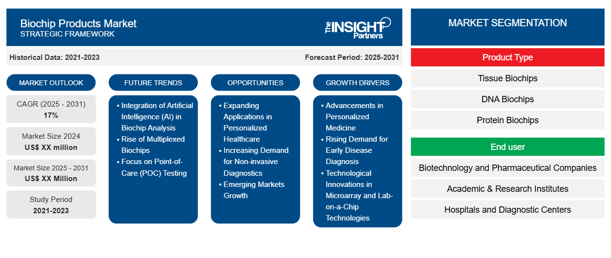 biochip-products-market