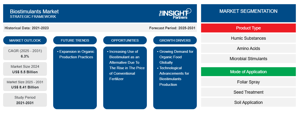 biostimulants-market