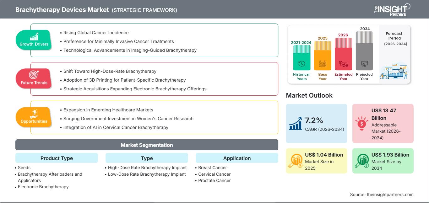 brachy-therapy-devices-market