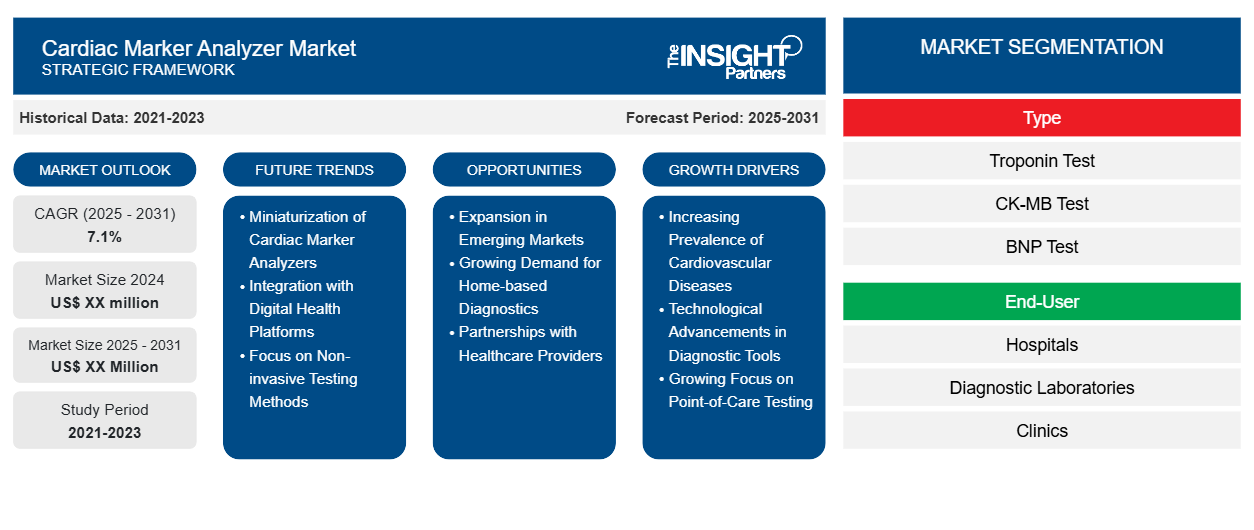 cardiac-marker-analyzer-market