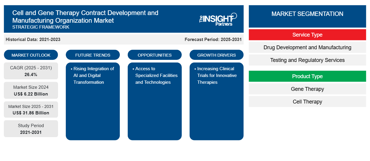 cell-and-gene-therapy-contract-development-and-manufacturing-organization-market