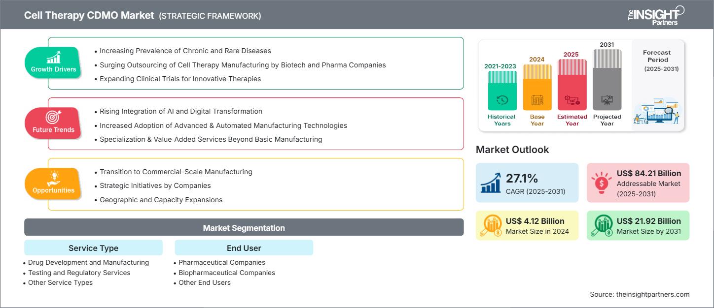 cell-therapy-cdmo-market