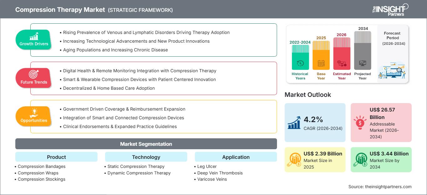 compression-therapy-market