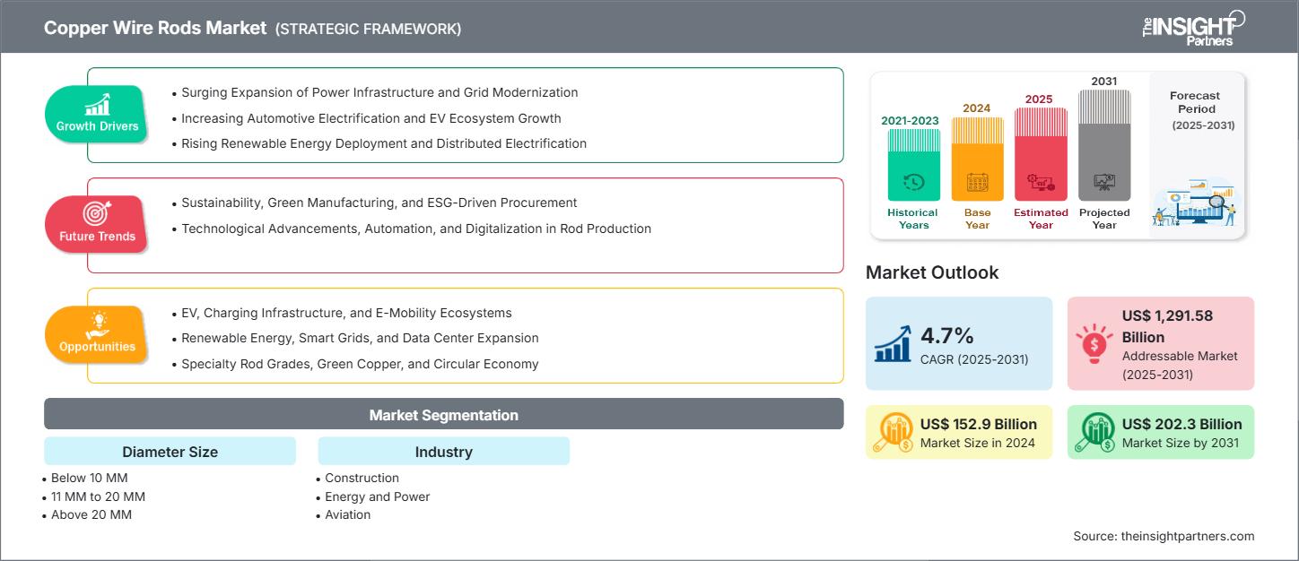 copper-wire-rods-market