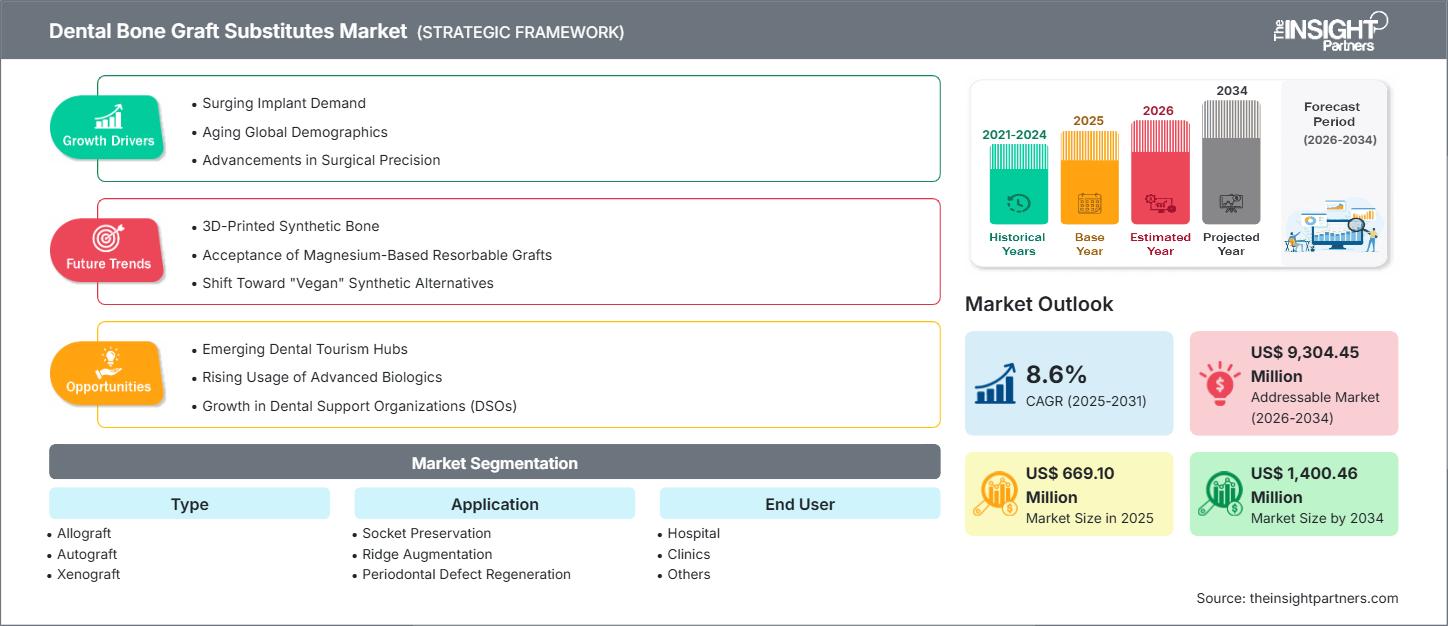 dental-bone-graft-substitute-market