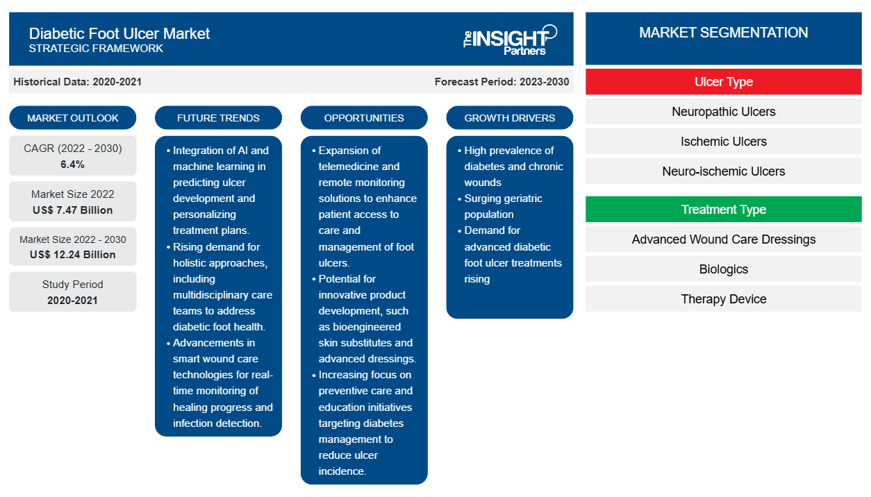 diabetic-foot-ulcer-treatment-market