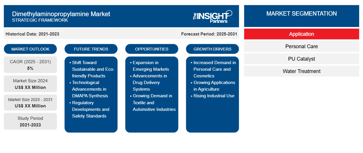 dimethylaminopropylamine-market