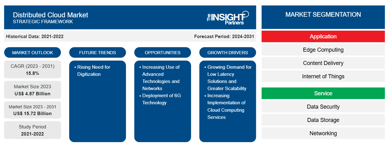 distributed-cloud-market