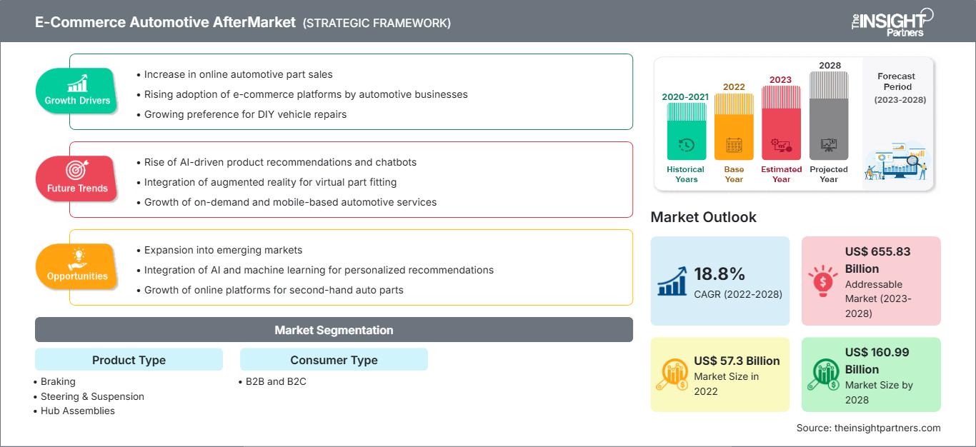 e-commerce-automotive-aftermarket-market
