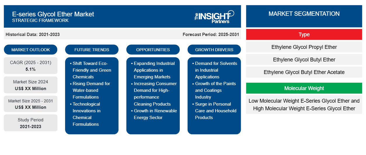 e-series-glycol-ether-market