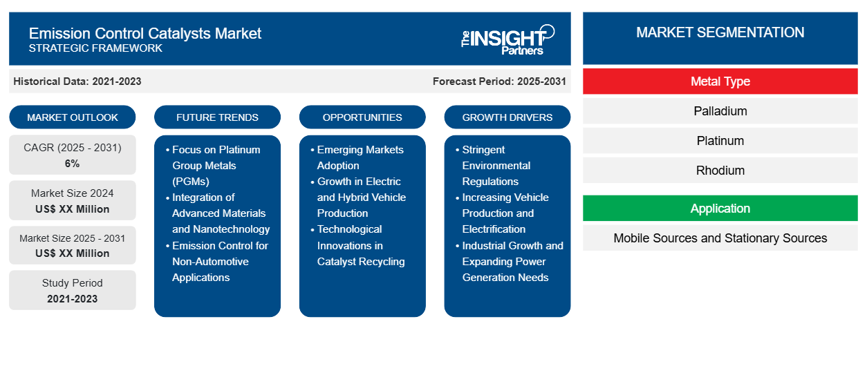 emission-control-catalysts-market