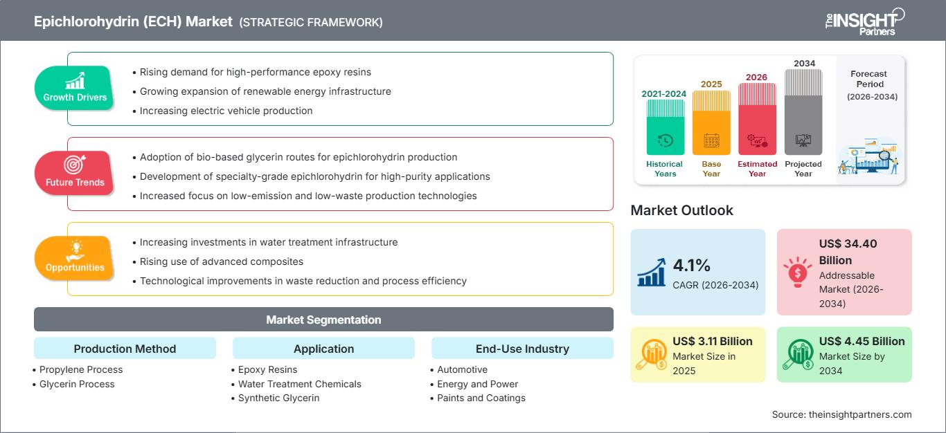 epichlorohydrin-ech-market