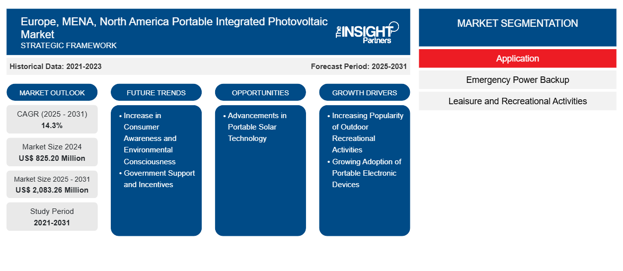 europe-mena-north-america-portable-integrated-photovoltaic-market