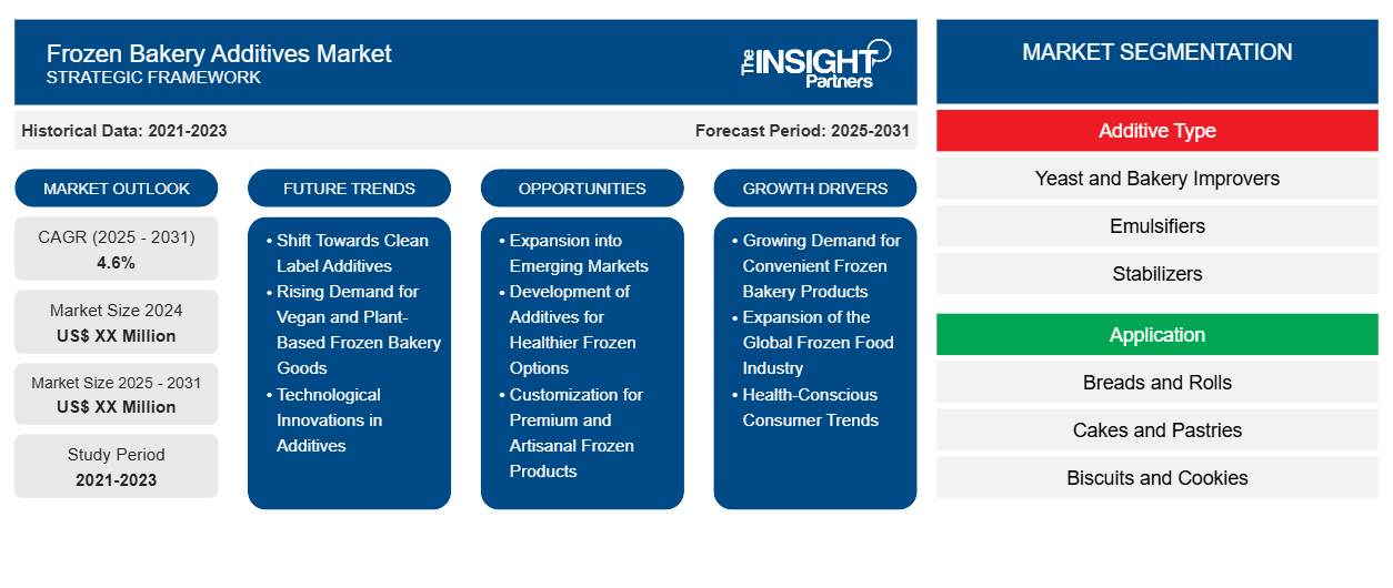 frozen-bakery-additives-market