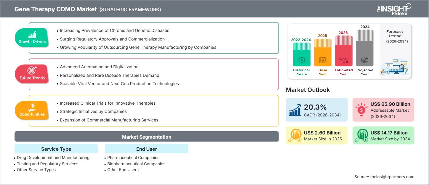 gene-therapy-cdmo-market