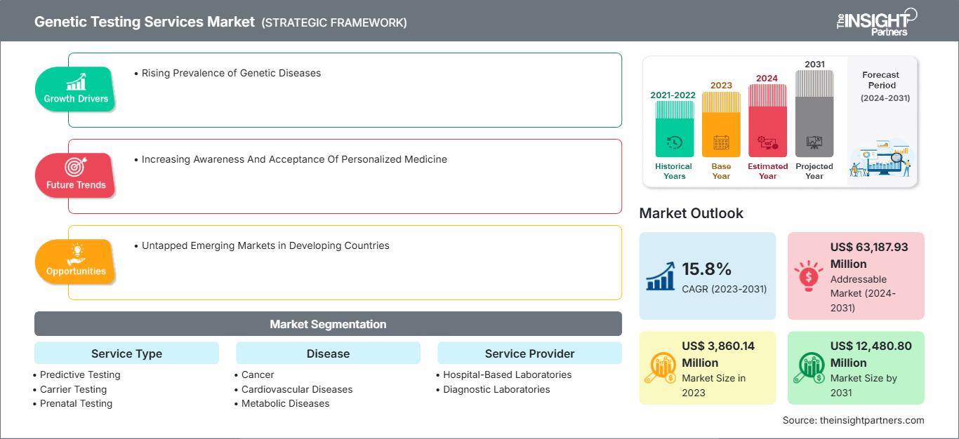 genetic-testing-services-market