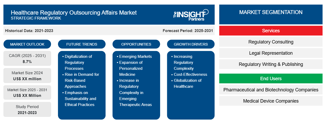 healthcare-regulatory-outsourcing-affairs-market