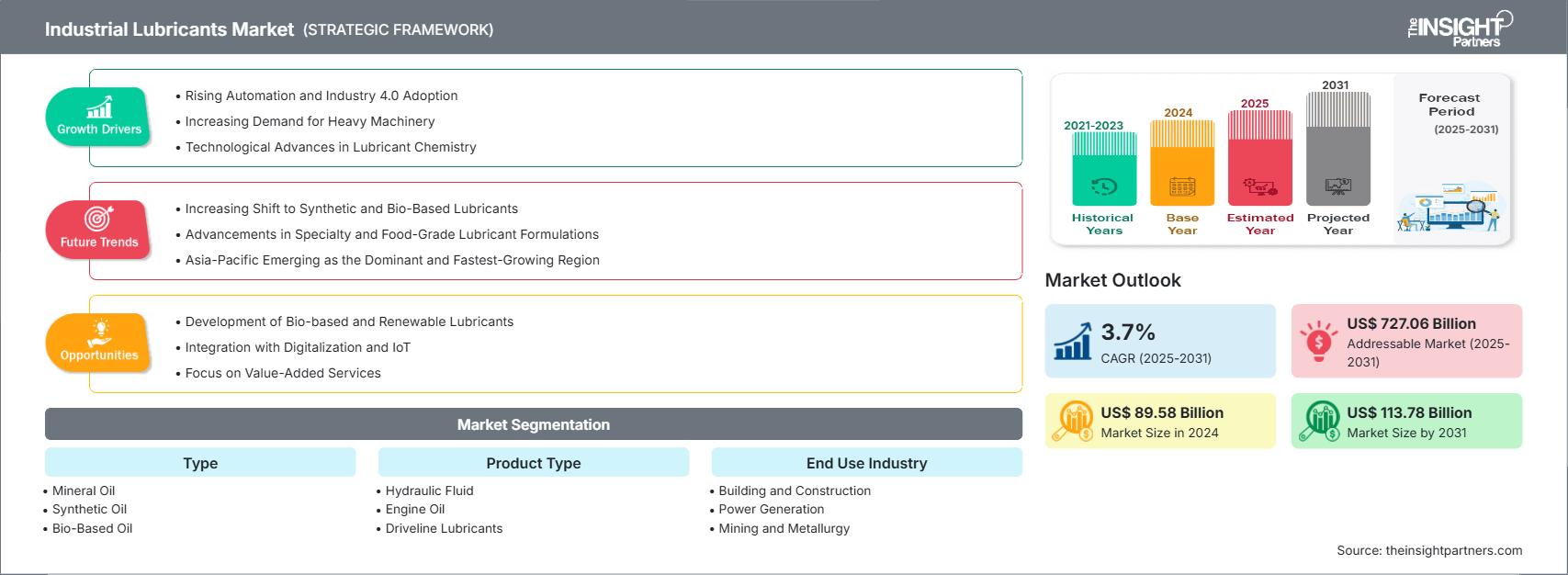 industrial-lubricants-market