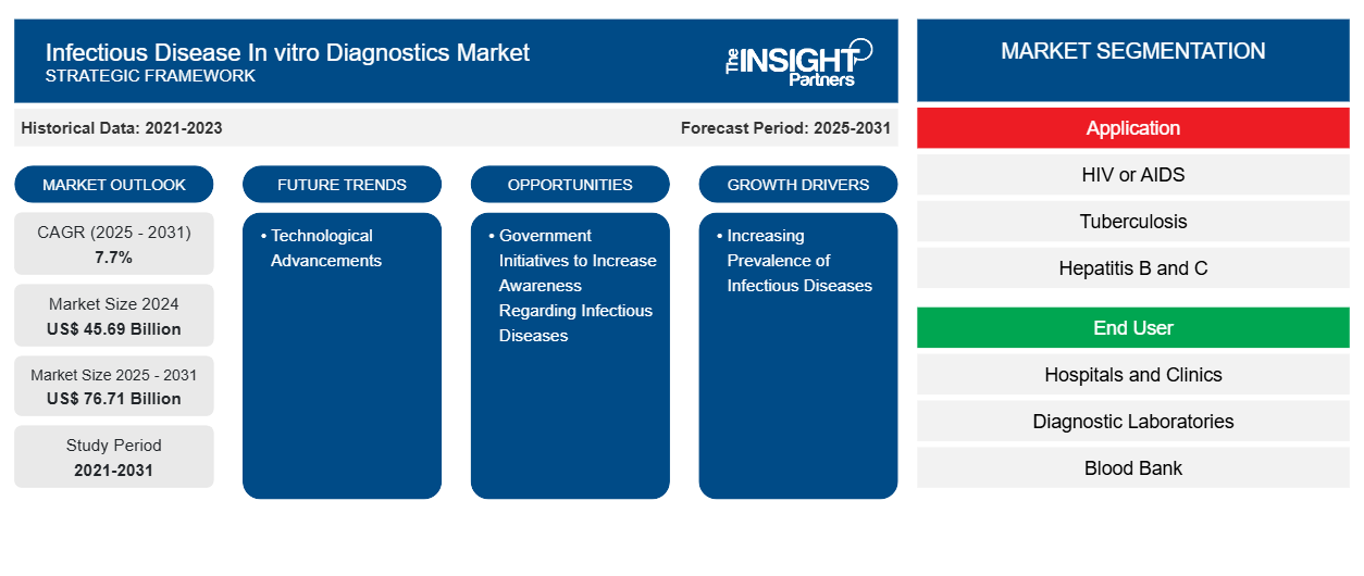 infectious-disease-in-vitro-diagnostics-market