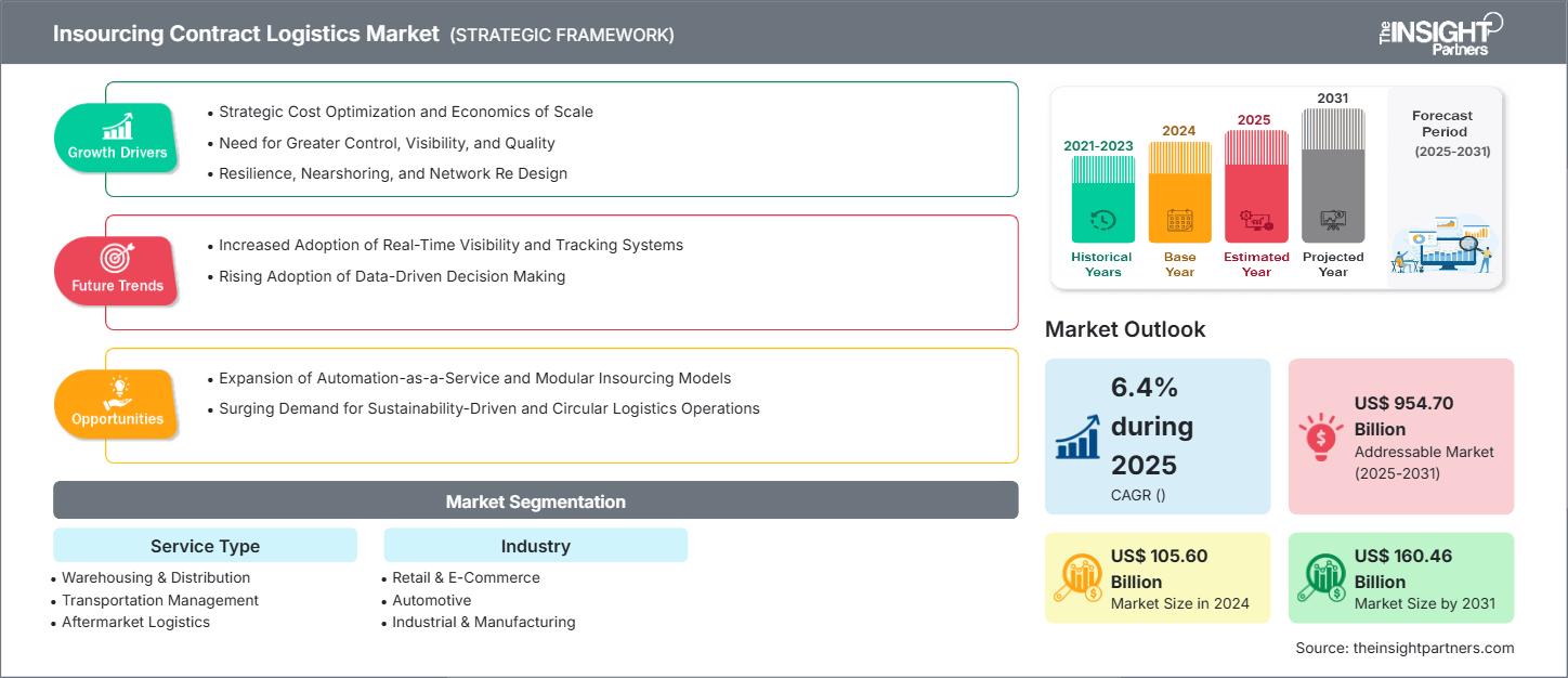 insourcing-contract-logistics-market