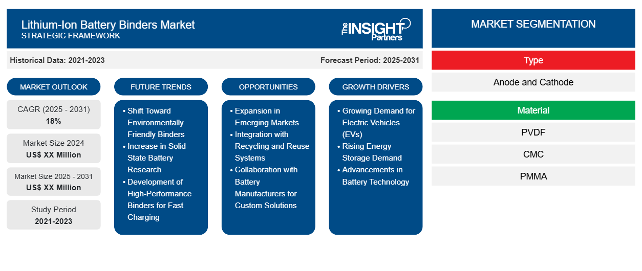 lithium-ion-battery-binders-market