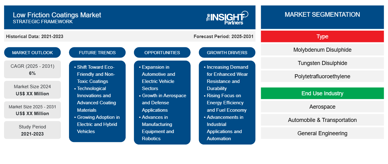 low-friction-coatings-market