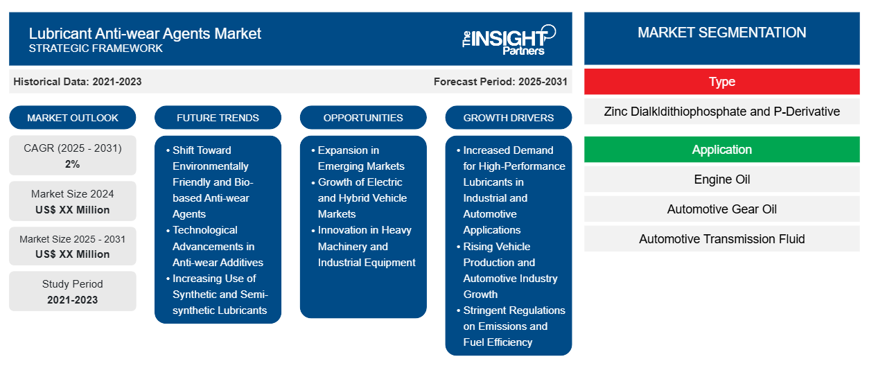lubricant-anti-wear-agents-market