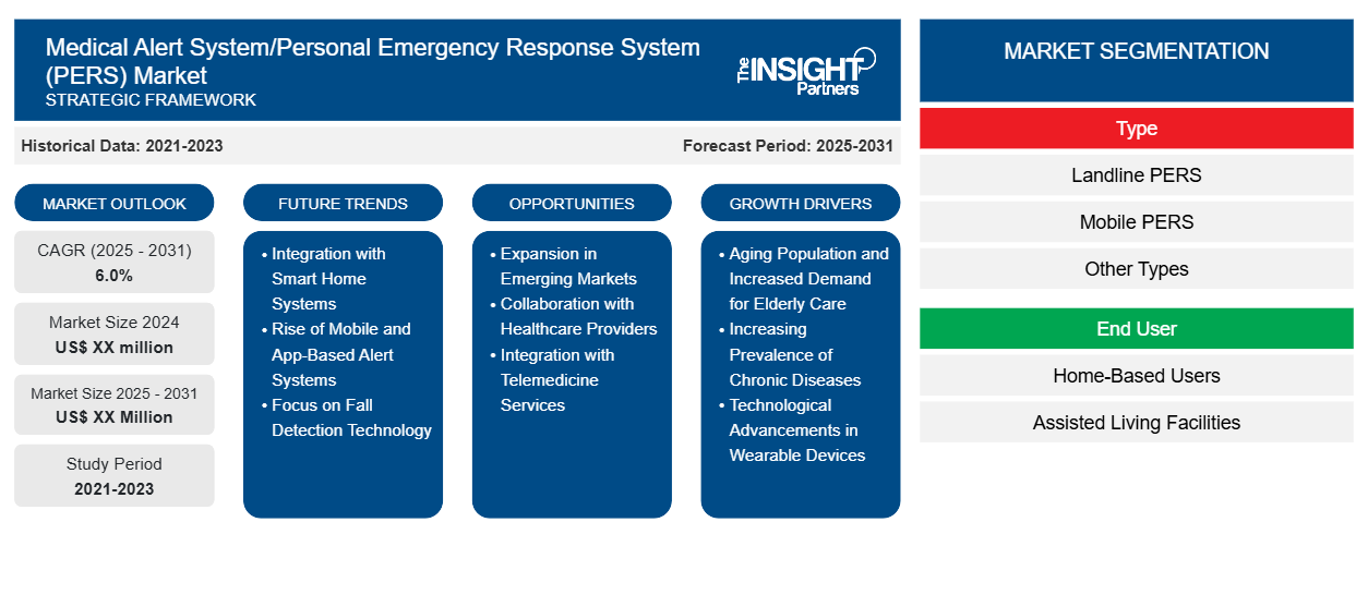 medical-alert-system-personal-emergency-response-system-pers-market