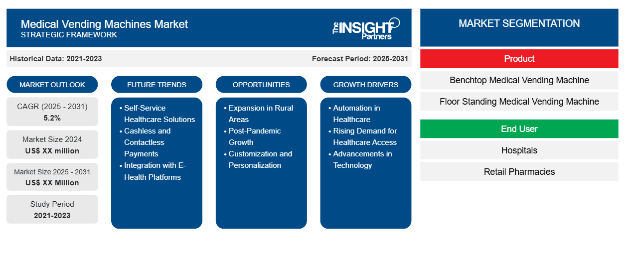 medical-vending-machines-market