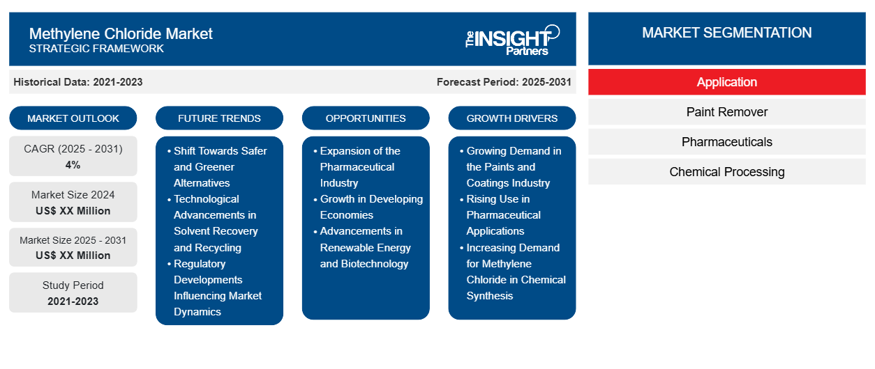methylene-chloride-market