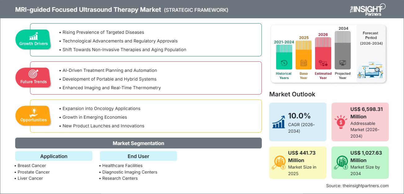 mri-guided-focused-ultrasound-therapy-market