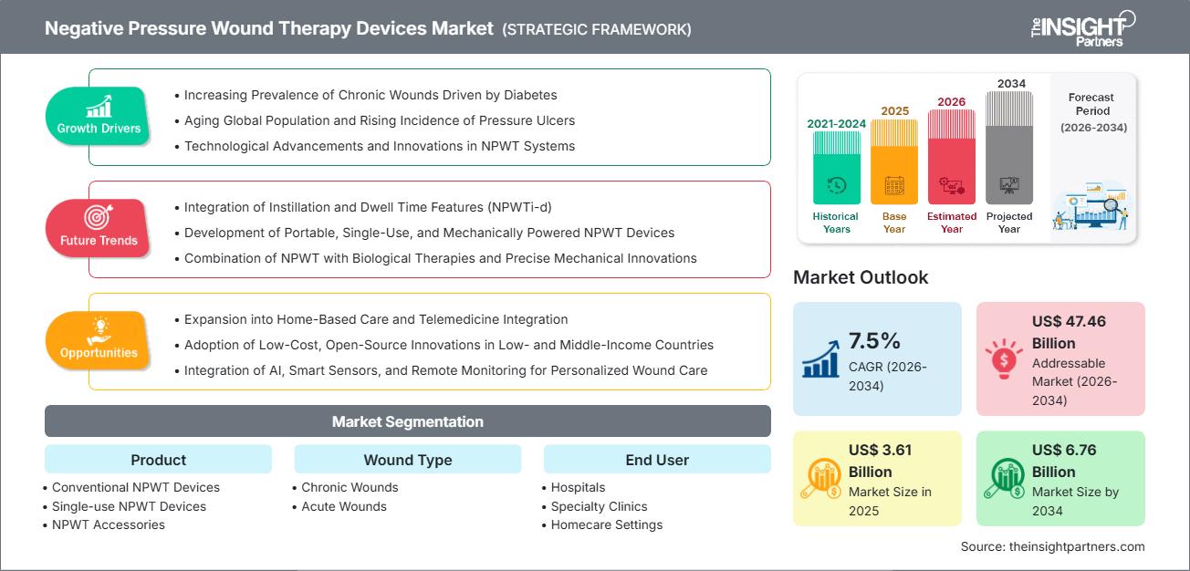 negative-pressure-wound-therapy-npwt-devices-market