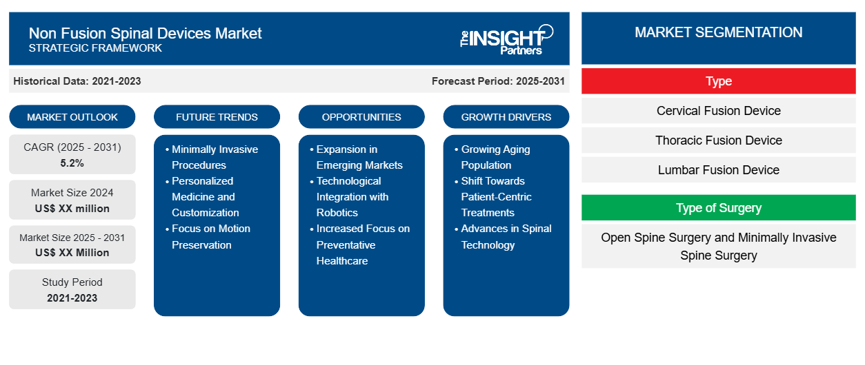non-fusion-spinal-devices-market
