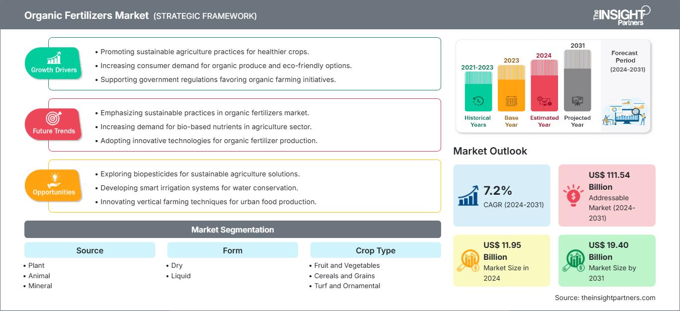 organic-fertilizers-market