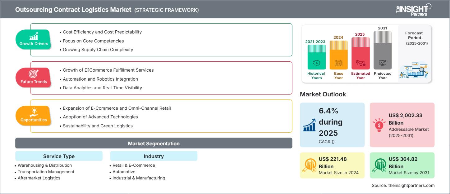 outsourcing-contract-logistics-market