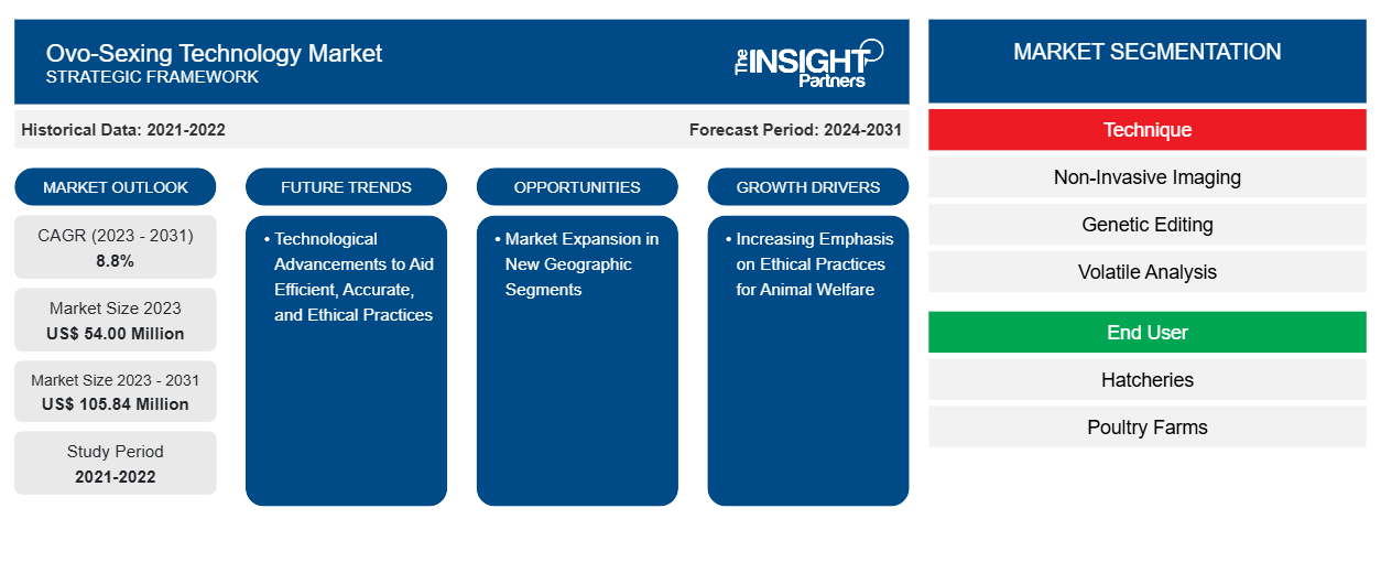 ovo-sexing-technology-market