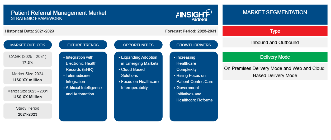 patient-referral-management-market