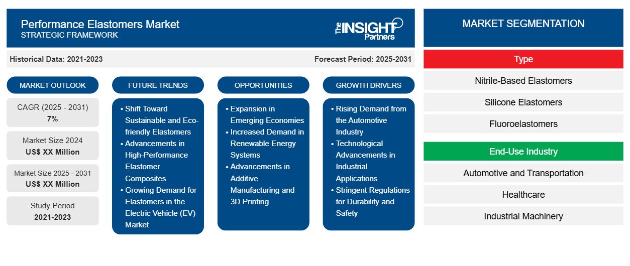 performance-elastomers-market