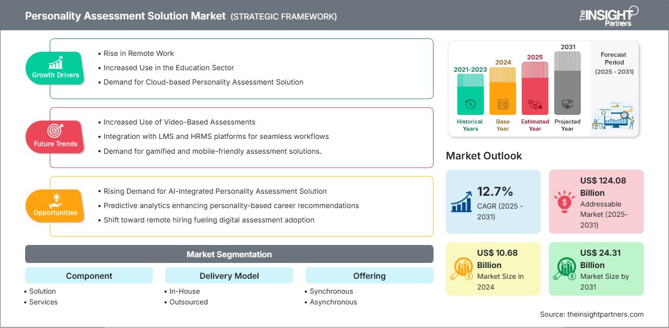 personality-assessment-solutions-market