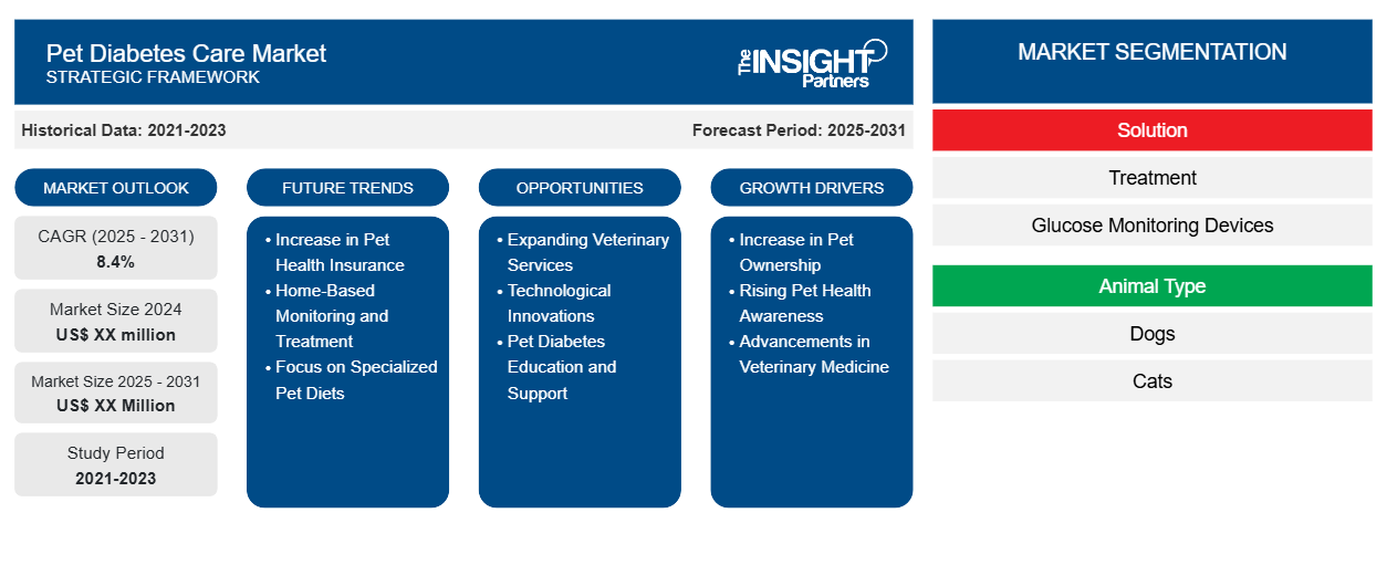 pet-diabetes-care-market