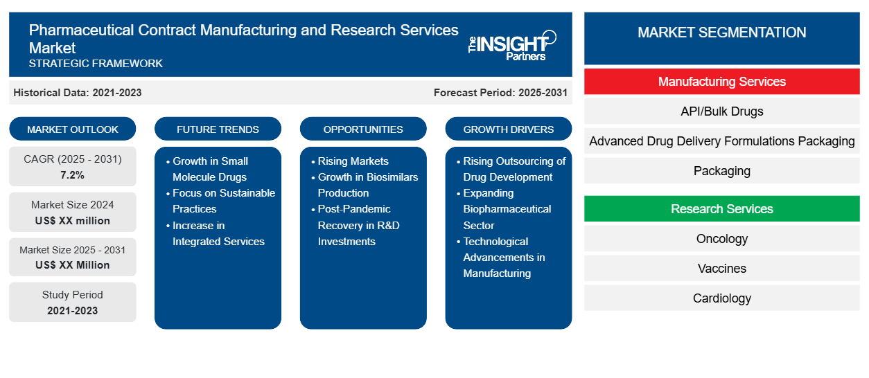 pharmaceutical-contract-manufacturing-and-research-services-market