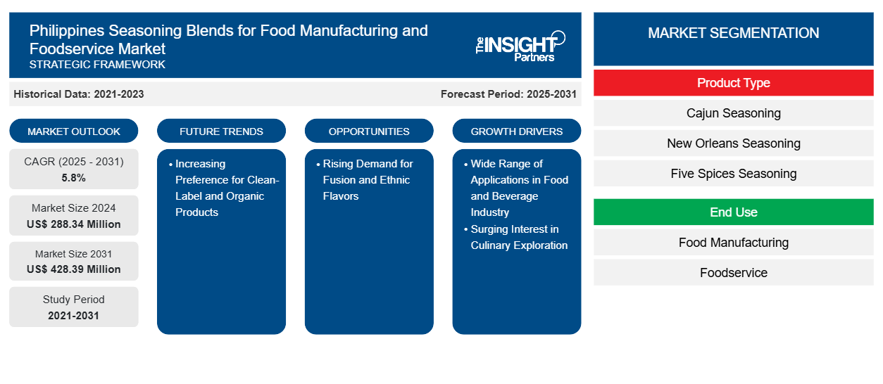 philippines-seasoning-blends-for-food-manufacturing-and-foodservice-market