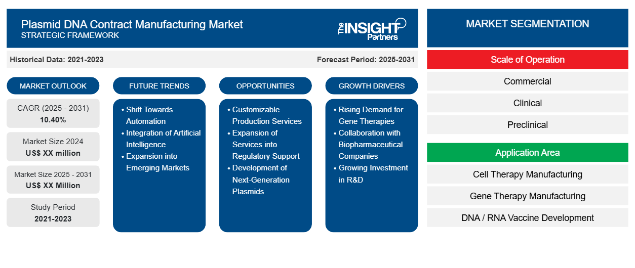 plasmid-dna-contract-manufacturing-market