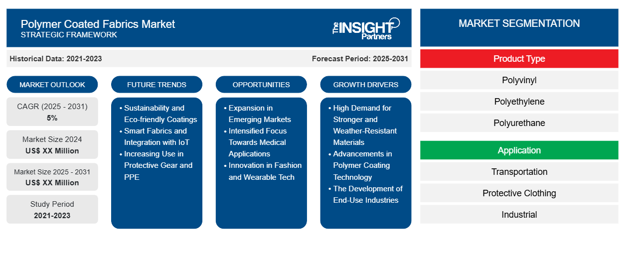 polymer-coated-fabrics-market