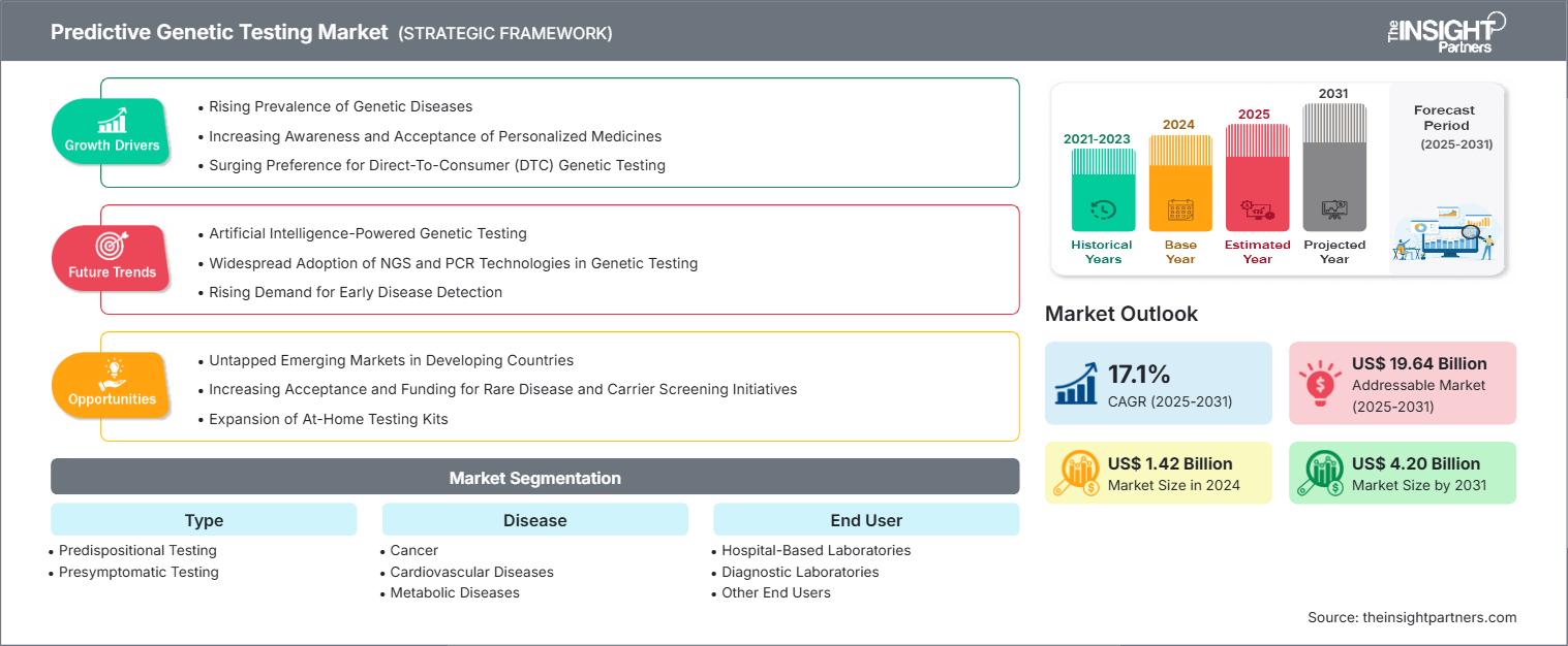 predictive-genetic-testing-market