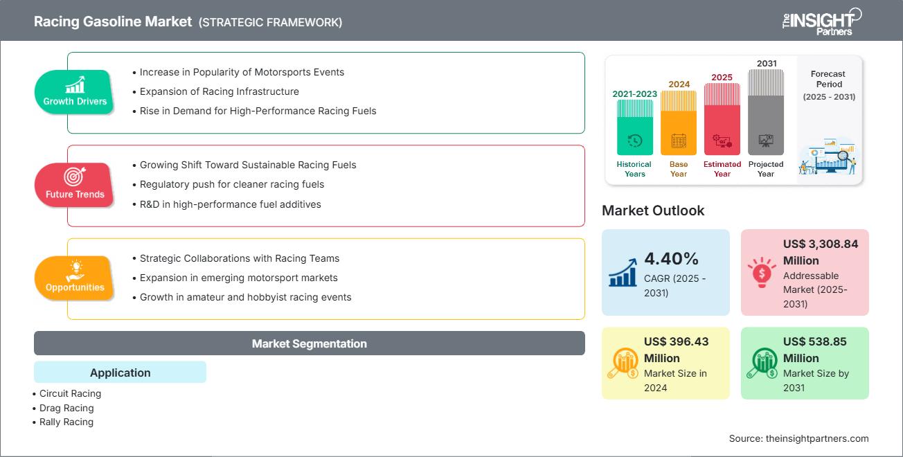 racing-gasoline-market