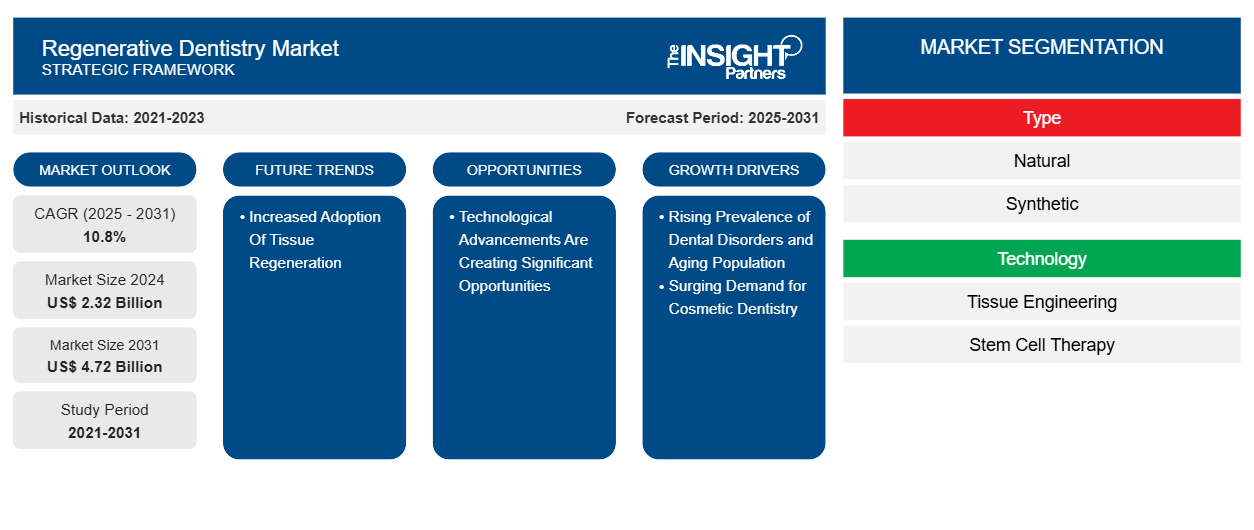 regenerative-dentistry-market