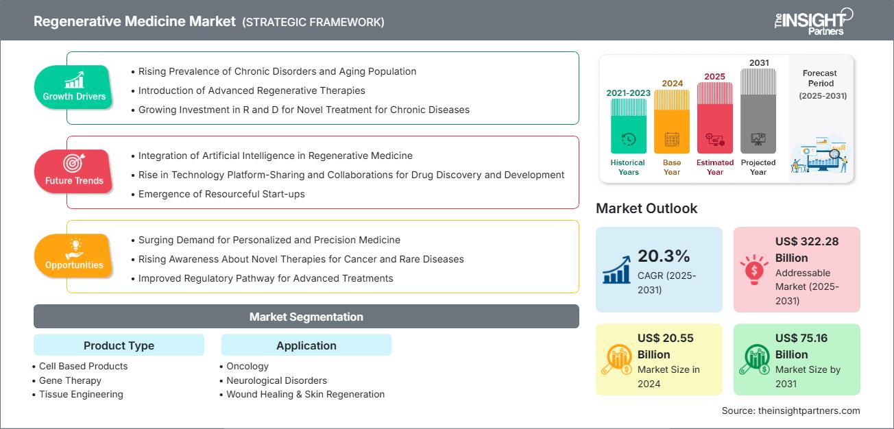regenerative-medicines-market